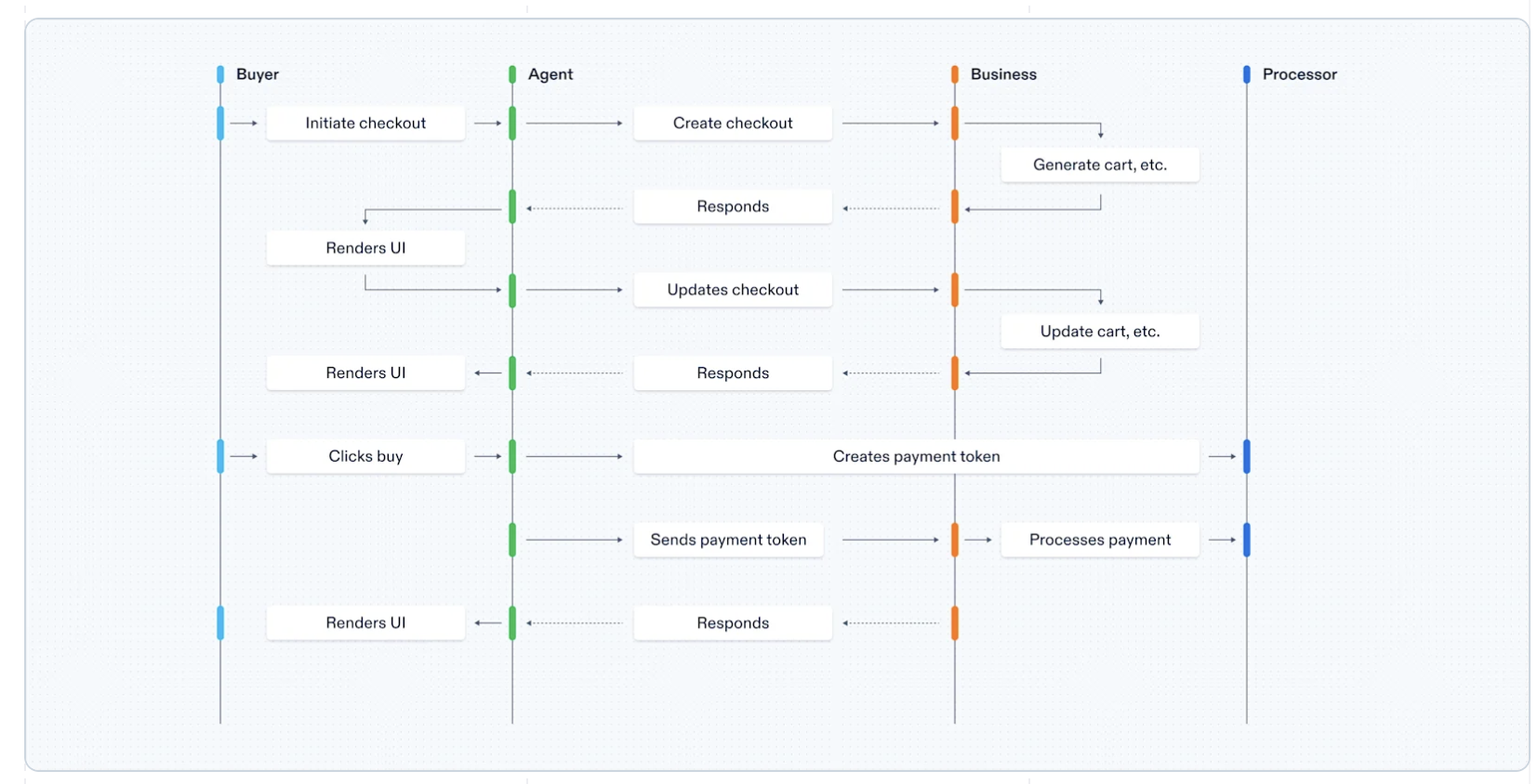 Universal Commerce Protocol (UCP) architecture diagram