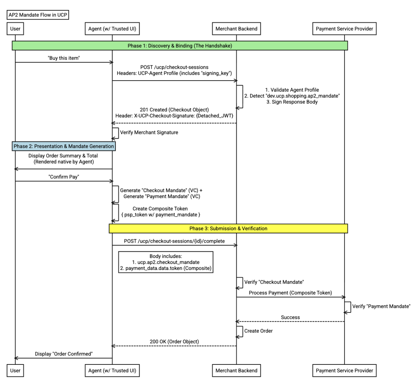 UCP AP2 Mandate Flow diagram